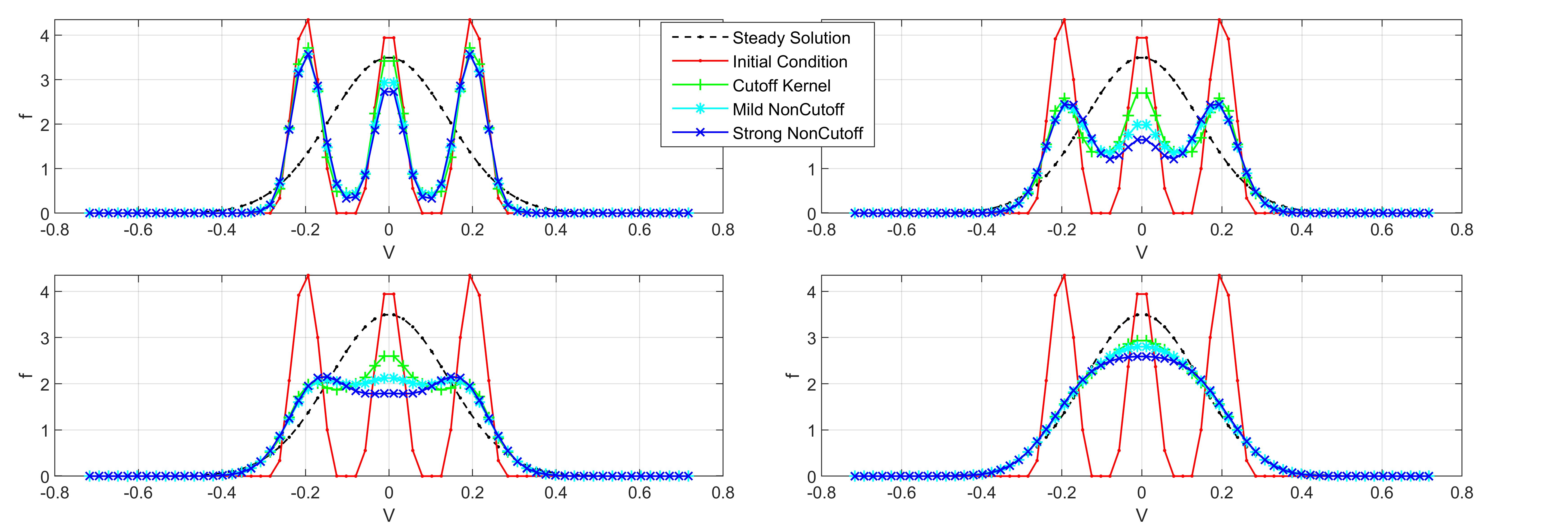 Time Evolution of Measure-valued Solution to Boltzmann equation with different collision kernels, which is simulated by our Fast Spectral Method